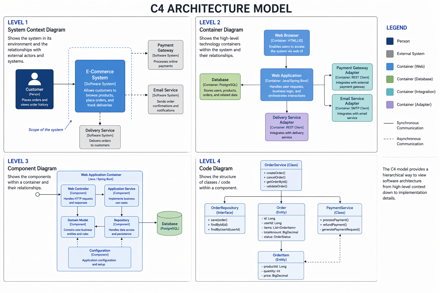 The C4 Architecture Model diagram illustrating software architecture levels.