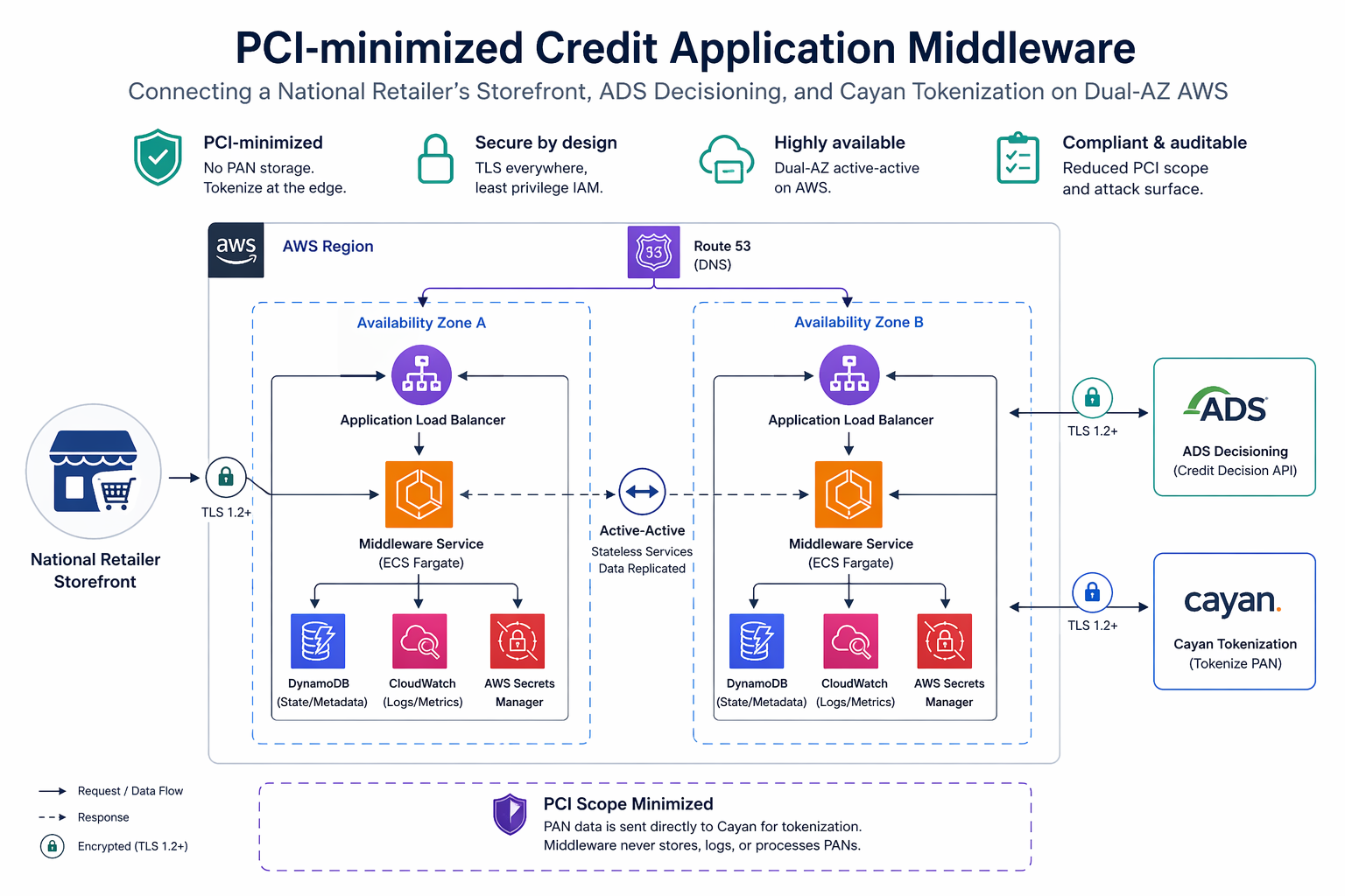 The image shows a flowchart for PCI-minimized Credit Application Middleware, detailing the connection of a national retailer's storefront, ADS decisioning, and Cayan tokenization on dual-AZ AWS.
